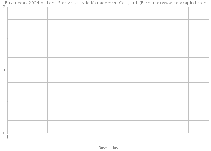 Búsquedas 2024 de Lone Star Value-Add Management Co. I, Ltd. (Bermuda) 