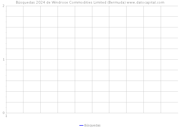 Búsquedas 2024 de Windrose Commodities Limited (Bermuda) 