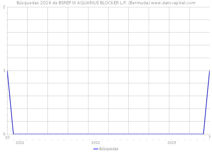 Búsquedas 2024 de BSREP III AQUARIUS BLOCKER L.P. (Bermuda) 