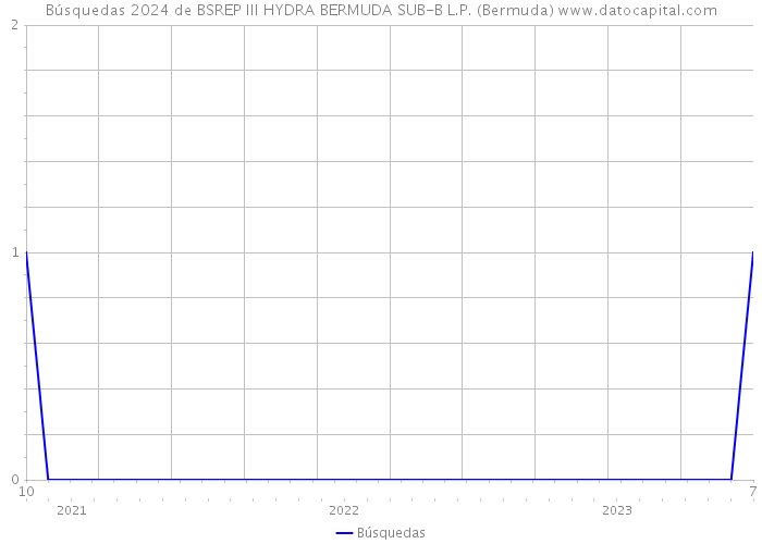 Búsquedas 2024 de BSREP III HYDRA BERMUDA SUB-B L.P. (Bermuda) 