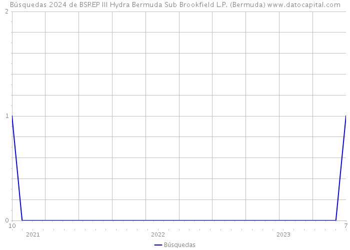 Búsquedas 2024 de BSREP III Hydra Bermuda Sub Brookfield L.P. (Bermuda) 