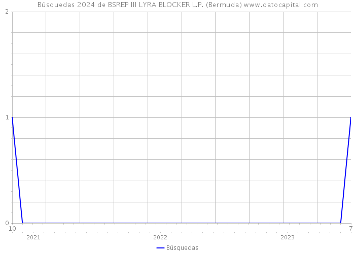 Búsquedas 2024 de BSREP III LYRA BLOCKER L.P. (Bermuda) 