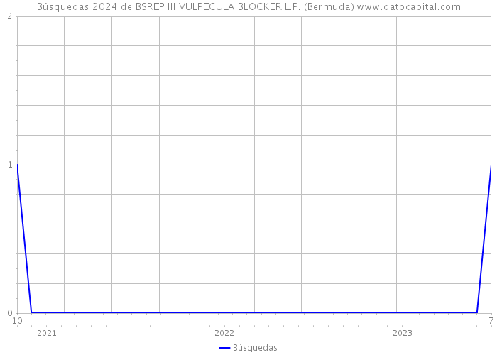 Búsquedas 2024 de BSREP III VULPECULA BLOCKER L.P. (Bermuda) 