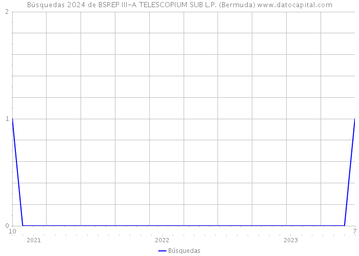 Búsquedas 2024 de BSREP III-A TELESCOPIUM SUB L.P. (Bermuda) 