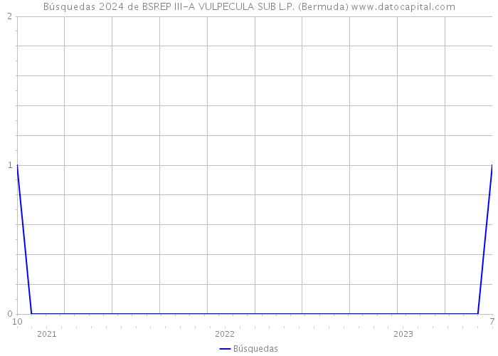 Búsquedas 2024 de BSREP III-A VULPECULA SUB L.P. (Bermuda) 