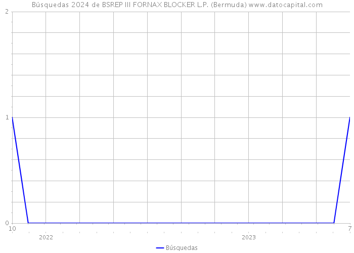 Búsquedas 2024 de BSREP III FORNAX BLOCKER L.P. (Bermuda) 