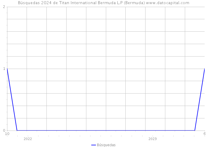 Búsquedas 2024 de Titan International Bermuda L.P (Bermuda) 