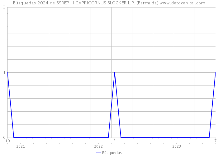 Búsquedas 2024 de BSREP III CAPRICORNUS BLOCKER L.P. (Bermuda) 