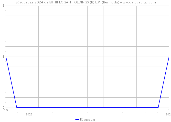 Búsquedas 2024 de BIF III LOGAN HOLDINGS (B) L.P. (Bermuda) 