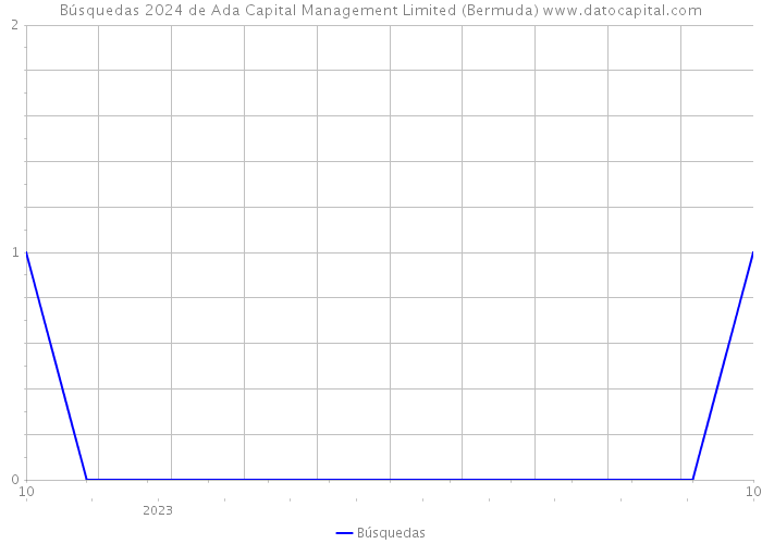 Búsquedas 2024 de Ada Capital Management Limited (Bermuda) 