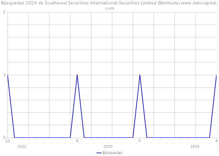 Búsquedas 2024 de Southwest Securities International Securities Limited (Bermuda) 