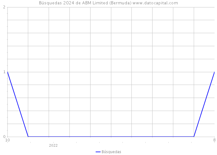 Búsquedas 2024 de ABM Limited (Bermuda) 