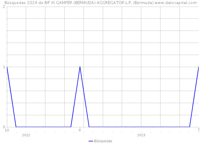 Búsquedas 2024 de BIF III GAMPER (BERMUDA) AGGREGATOR L.P. (Bermuda) 