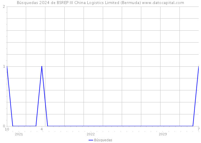 Búsquedas 2024 de BSREP III China Logistics Limited (Bermuda) 