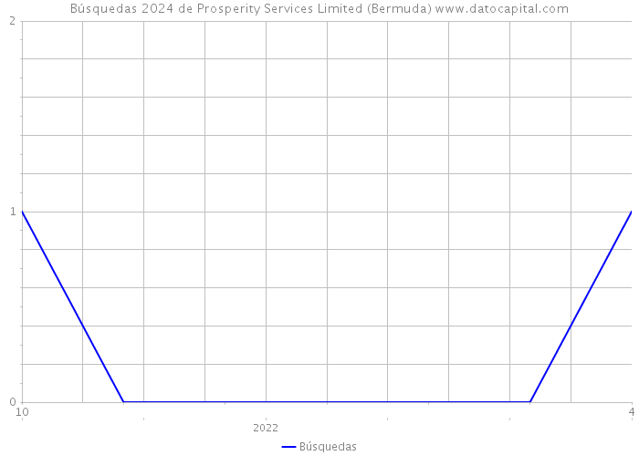 Búsquedas 2024 de Prosperity Services Limited (Bermuda) 