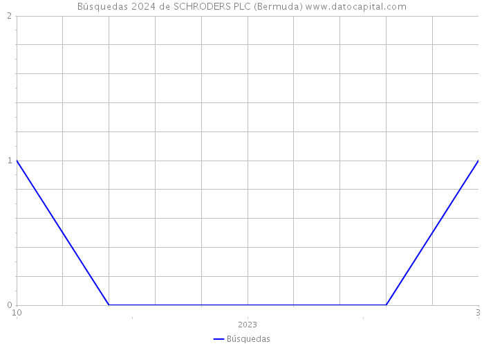 Búsquedas 2024 de SCHRODERS PLC (Bermuda) 