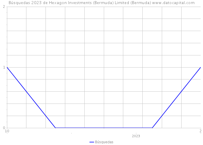 Búsquedas 2023 de Hexagon Investments (Bermuda) Limited (Bermuda) 