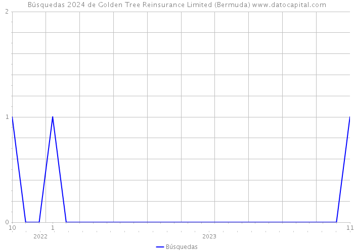 Búsquedas 2024 de Golden Tree Reinsurance Limited (Bermuda) 