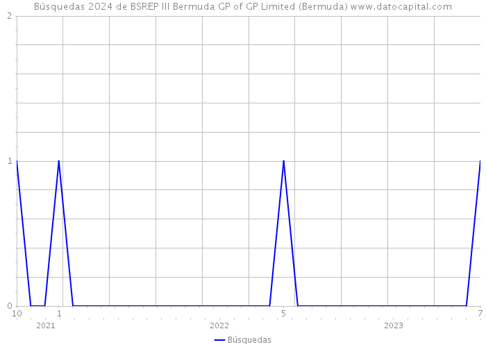 Búsquedas 2024 de BSREP III Bermuda GP of GP Limited (Bermuda) 