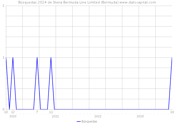 Búsquedas 2024 de Stena Bermuda Line Limited (Bermuda) 