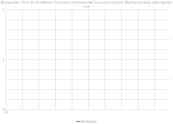 Búsquedas 2022 de Southwest Securities International Securities Limited (Bermuda) 