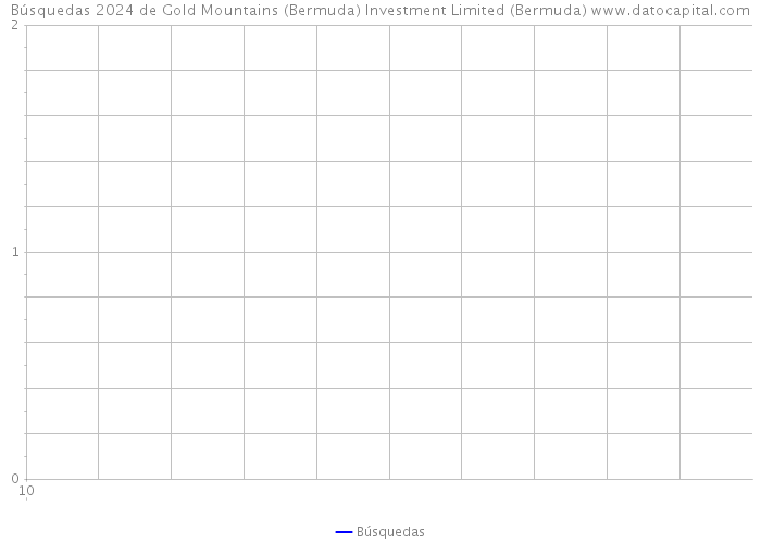 Búsquedas 2024 de Gold Mountains (Bermuda) Investment Limited (Bermuda) 