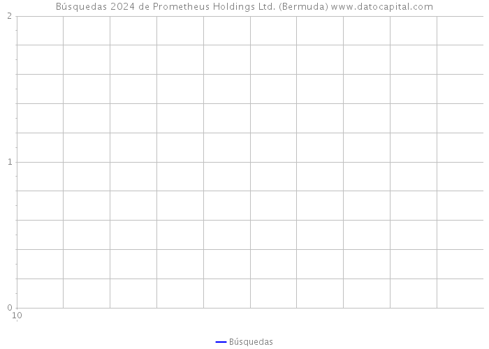 Búsquedas 2024 de Prometheus Holdings Ltd. (Bermuda) 