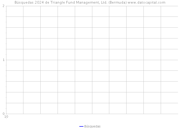 Búsquedas 2024 de Triangle Fund Management, Ltd. (Bermuda) 