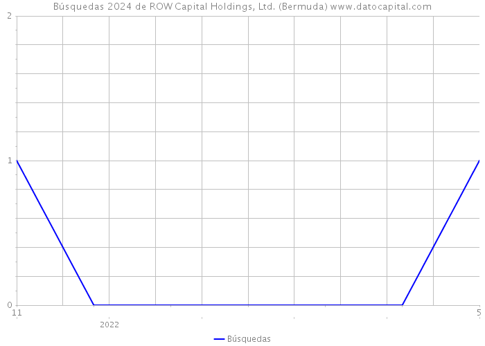 Búsquedas 2024 de ROW Capital Holdings, Ltd. (Bermuda) 