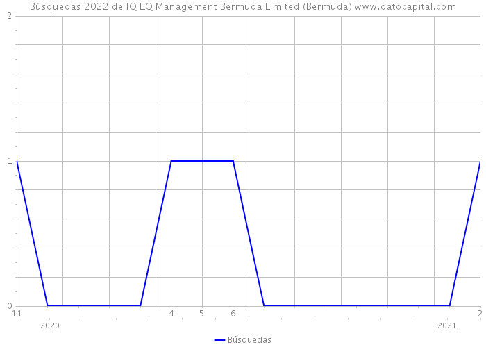Búsquedas 2022 de IQ EQ Management Bermuda Limited (Bermuda) 