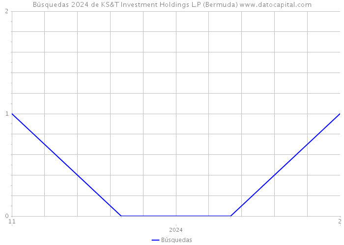 Búsquedas 2024 de KS&T Investment Holdings L.P (Bermuda) 