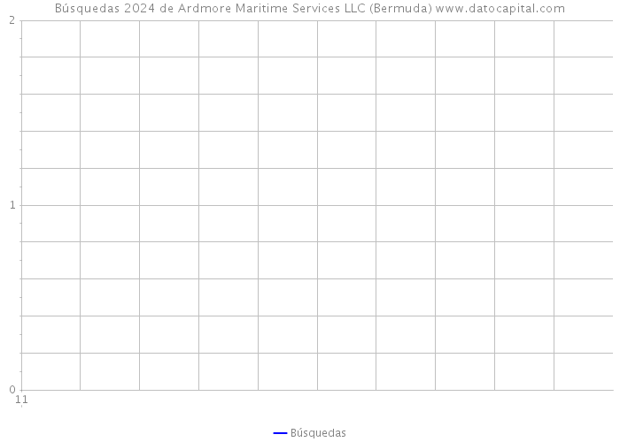 Búsquedas 2024 de Ardmore Maritime Services LLC (Bermuda) 