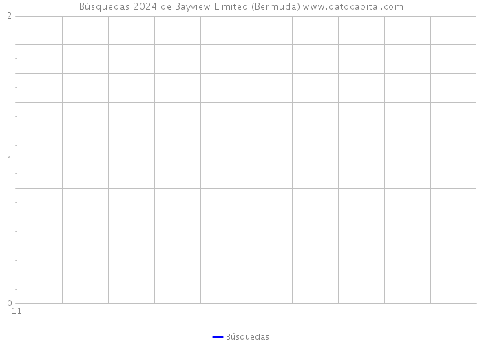Búsquedas 2024 de Bayview Limited (Bermuda) 