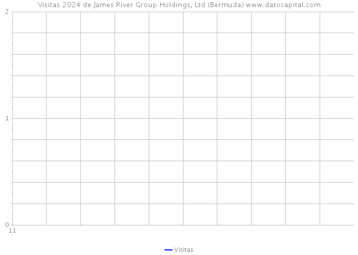 Visitas 2024 de James River Group Holdings, Ltd (Bermuda) 