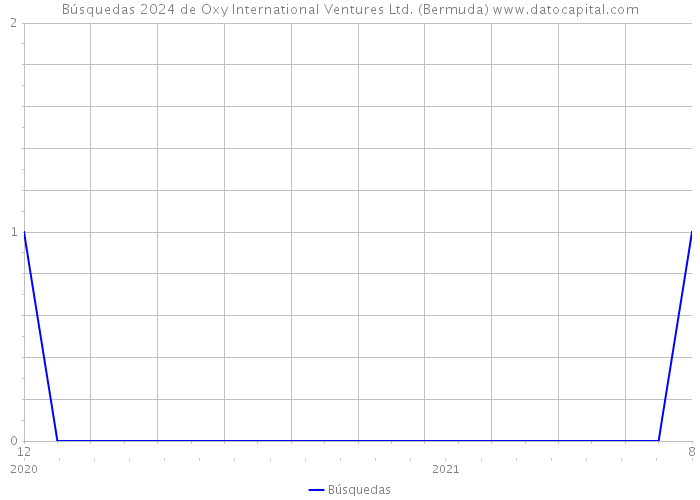 Búsquedas 2024 de Oxy International Ventures Ltd. (Bermuda) 