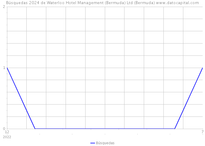 Búsquedas 2024 de Waterloo Hotel Management (Bermuda) Ltd (Bermuda) 