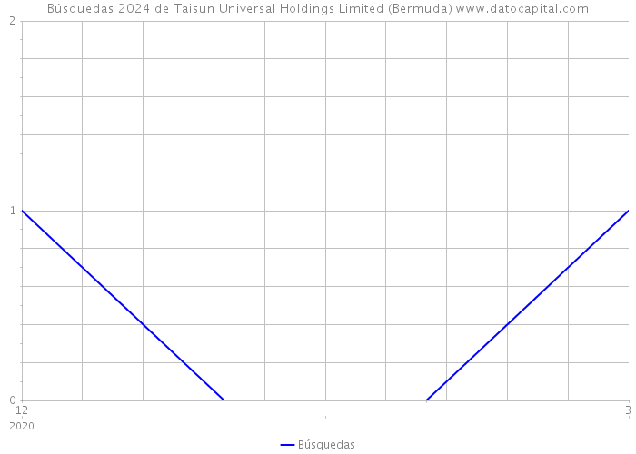 Búsquedas 2024 de Taisun Universal Holdings Limited (Bermuda) 