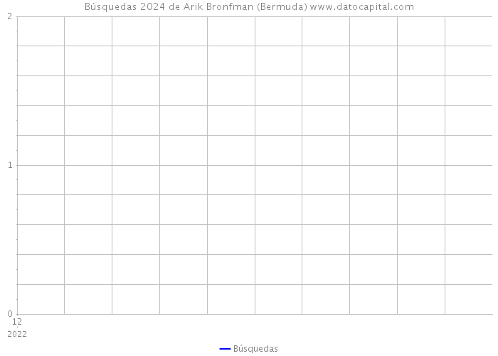 Búsquedas 2024 de Arik Bronfman (Bermuda) 