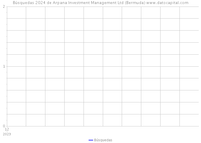 Búsquedas 2024 de Arpana Investment Management Ltd (Bermuda) 