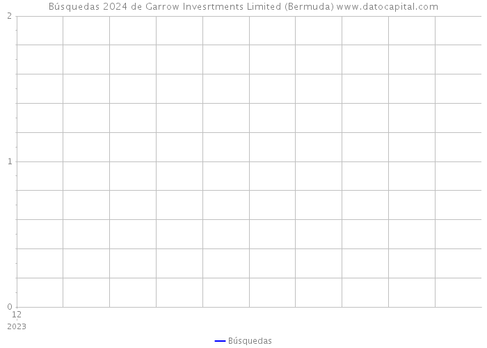 Búsquedas 2024 de Garrow Invesrtments Limited (Bermuda) 