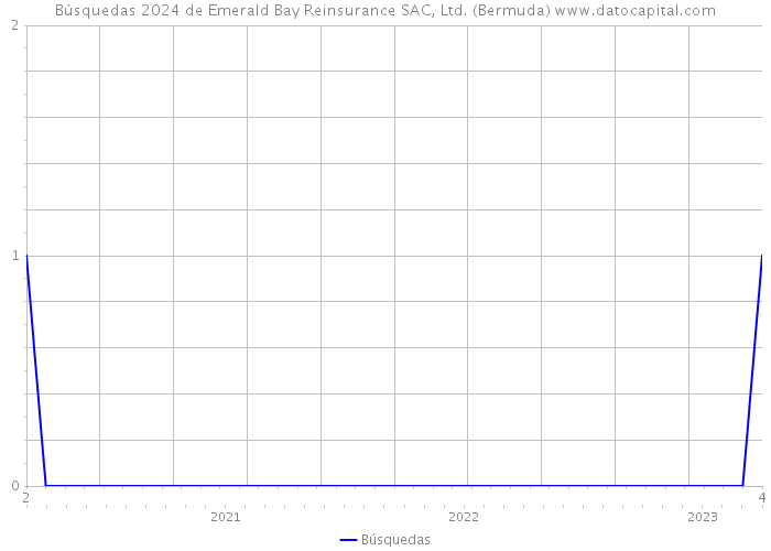 Búsquedas 2024 de Emerald Bay Reinsurance SAC, Ltd. (Bermuda) 