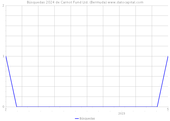 Búsquedas 2024 de Carnot Fund Ltd. (Bermuda) 