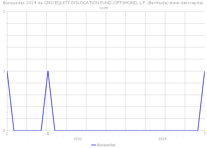 Búsquedas 2024 de GMO EQUITY DISLOCATION FUND (OFFSHORE), L.P. (Bermuda) 