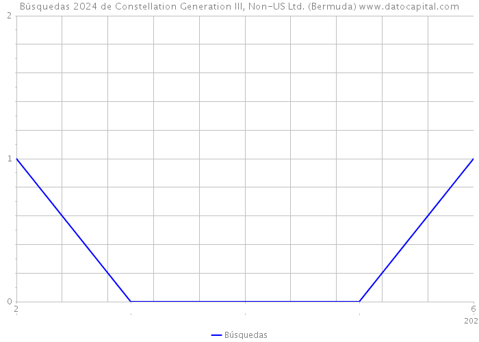 Búsquedas 2024 de Constellation Generation III, Non-US Ltd. (Bermuda) 