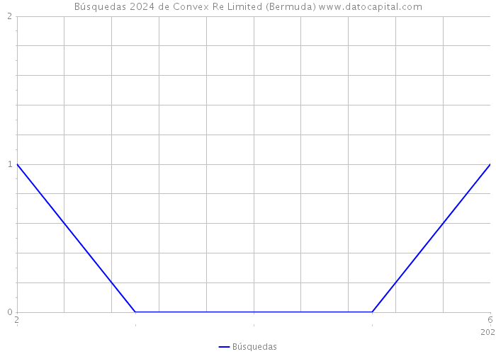 Búsquedas 2024 de Convex Re Limited (Bermuda) 