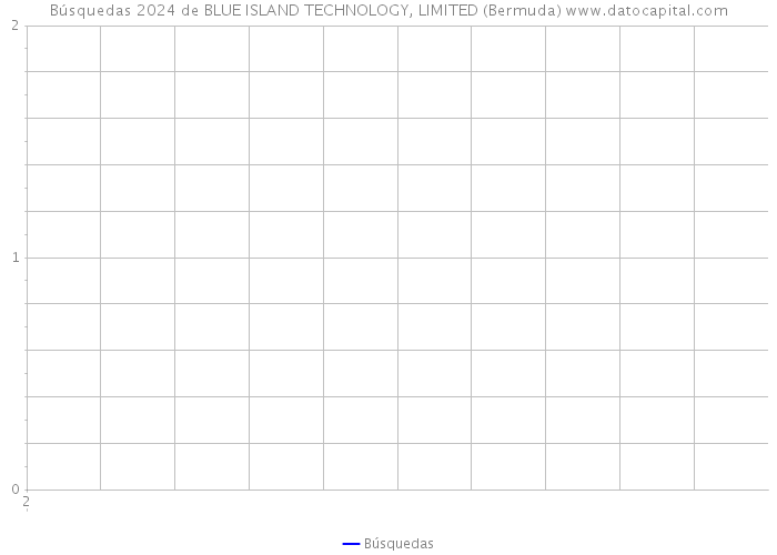 Búsquedas 2024 de BLUE ISLAND TECHNOLOGY, LIMITED (Bermuda) 