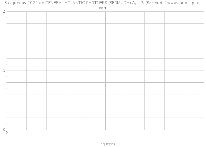 Búsquedas 2024 de GENERAL ATLANTIC PARTNERS (BERMUDA) A, L.P. (Bermuda) 
