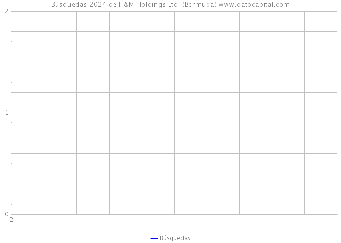 Búsquedas 2024 de H&M Holdings Ltd. (Bermuda) 