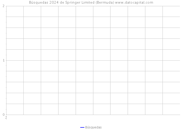 Búsquedas 2024 de Springer Limited (Bermuda) 
