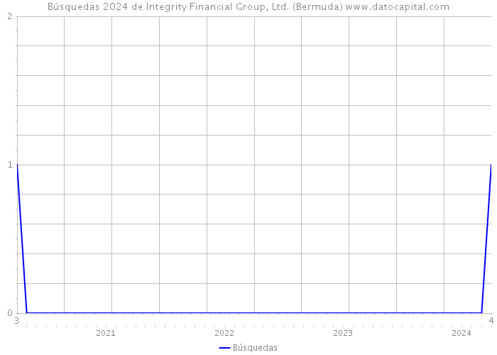 Búsquedas 2024 de Integrity Financial Group, Ltd. (Bermuda) 